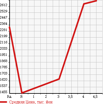 Аукционная статистика: График изменения цены TOYOTA Тойота  ESTIMA HYBRID Эстима Гибрид  2015 2400 AHR20W AERAS PREMIUM EDI SI4WD в зависимости от аукционных оценок