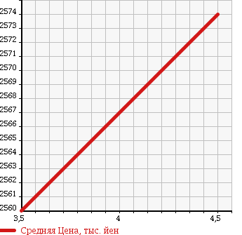 Аукционная статистика: График изменения цены TOYOTA Тойота  ESTIMA HYBRID Эстима Гибрид  2015 2400 AHR20W AERAS PREMIUM EDITION в зависимости от аукционных оценок