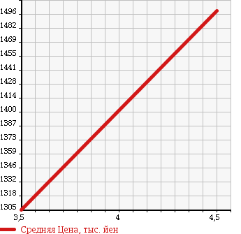 Аукционная статистика: График изменения цены TOYOTA Тойота  ESTIMA HYBRID Эстима Гибрид  2013 2400 AHR20W AERAS SIDE LIFT UP SEAT в зависимости от аукционных оценок