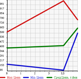 Аукционная статистика: График изменения цены TOYOTA Тойота  ESTIMA HYBRID Эстима Гибрид  2008 2400 AHR20W G в зависимости от аукционных оценок