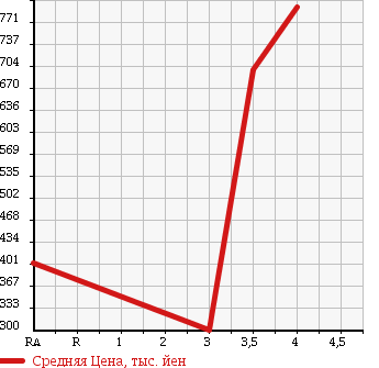 Аукционная статистика: График изменения цены TOYOTA Тойота  ESTIMA HYBRID Эстима Гибрид  2009 2400 AHR20W G в зависимости от аукционных оценок