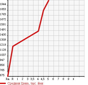 Аукционная статистика: График изменения цены TOYOTA Тойота  ESTIMA HYBRID Эстима Гибрид  2012 2400 AHR20W G 4WD в зависимости от аукционных оценок