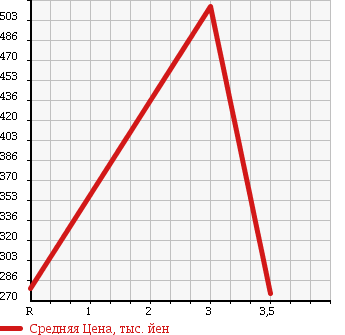 Аукционная статистика: График изменения цены TOYOTA Тойота  ESTIMA HYBRID Эстима Гибрид  2008 2400 AHR20W G 7 PERSON в зависимости от аукционных оценок