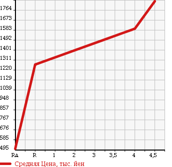 Аукционная статистика: График изменения цены TOYOTA Тойота  ESTIMA HYBRID Эстима Гибрид  2011 2400 AHR20W G LEATHER PACKAGE 4WD в зависимости от аукционных оценок