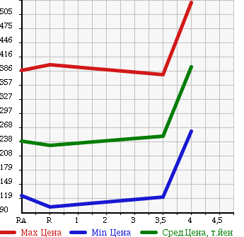 Аукционная статистика: График изменения цены TOYOTA Тойота  ESTIMA HYBRID Эстима Гибрид  2007 2400 AHR20W X в зависимости от аукционных оценок