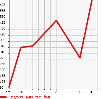 Аукционная статистика: График изменения цены TOYOTA Тойота  ESTIMA HYBRID Эстима Гибрид  2008 2400 AHR20W X в зависимости от аукционных оценок