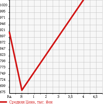 Аукционная статистика: График изменения цены TOYOTA Тойота  ESTIMA HYBRID Эстима Гибрид  2011 2400 AHR20W X в зависимости от аукционных оценок