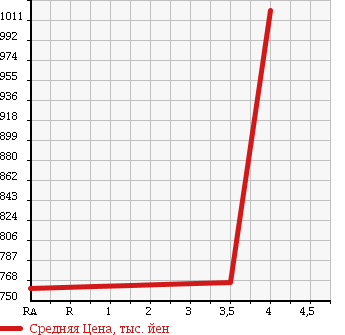 Аукционная статистика: График изменения цены TOYOTA Тойота  ESTIMA HYBRID Эстима Гибрид  2013 2400 AHR20W X в зависимости от аукционных оценок