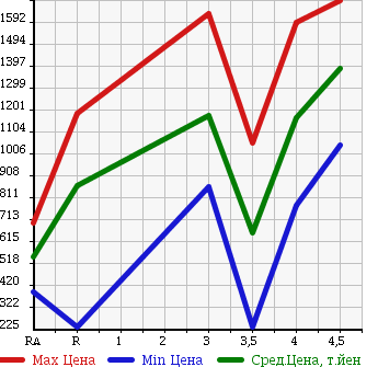 Аукционная статистика: График изменения цены TOYOTA Тойота  ESTIMA HYBRID Эстима Гибрид  2011 2400 AHR20W X 4WD в зависимости от аукционных оценок