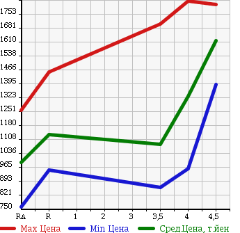 Аукционная статистика: График изменения цены TOYOTA Тойота  ESTIMA HYBRID Эстима Гибрид  2013 2400 AHR20W X 4WD в зависимости от аукционных оценок