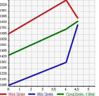 Аукционная статистика: График изменения цены TOYOTA Тойота  ESTIMA HYBRID Эстима Гибрид  2015 2400 AHR20W X 4WD в зависимости от аукционных оценок