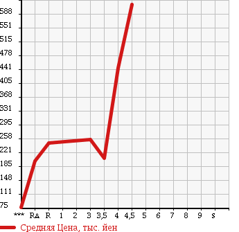 Аукционная статистика: График изменения цены TOYOTA Тойота  ESTIMA HYBRID Эстима Гибрид  2006 в зависимости от аукционных оценок