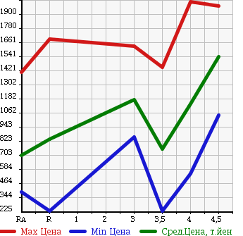 Аукционная статистика: График изменения цены TOYOTA Тойота  ESTIMA HYBRID Эстима Гибрид  2011 в зависимости от аукционных оценок