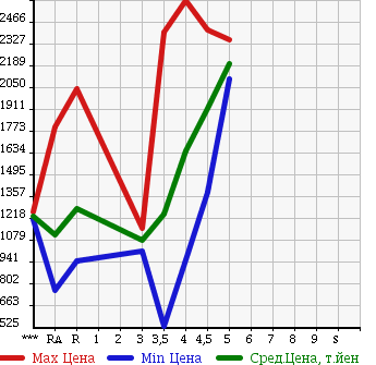 Аукционная статистика: График изменения цены TOYOTA Тойота  ESTIMA HYBRID Эстима Гибрид  2013 в зависимости от аукционных оценок