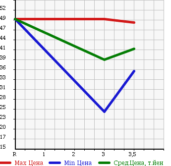 Аукционная статистика: График изменения цены TOYOTA Тойота  ESTIMA EMINA Эстима Эмина  1997 2400 TCR10G в зависимости от аукционных оценок