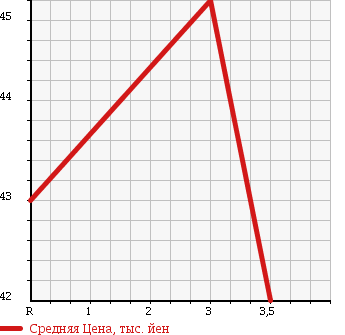 Аукционная статистика: График изменения цены TOYOTA Тойота  ESTIMA EMINA Эстима Эмина  1997 2400 TCR10G X LUXURY в зависимости от аукционных оценок