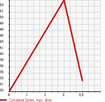 Аукционная статистика: График изменения цены TOYOTA Тойота  ESTIMA EMINA Эстима Эмина  1996 2400 TCR20G в зависимости от аукционных оценок