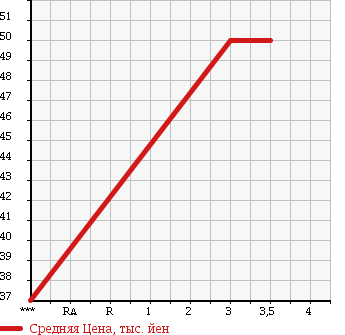 Аукционная статистика: График изменения цены TOYOTA Тойота  ESTIMA EMINA Эстима Эмина  1999 2430 TCR10G в зависимости от аукционных оценок
