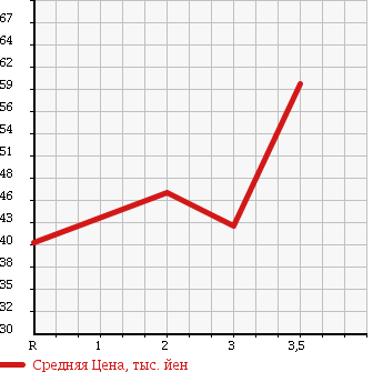 Аукционная статистика: График изменения цены TOYOTA Тойота  ESTIMA EMINA Эстима Эмина  1994 в зависимости от аукционных оценок