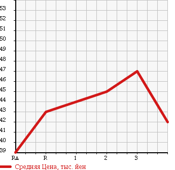 Аукционная статистика: График изменения цены TOYOTA Тойота  ESTIMA EMINA Эстима Эмина  1995 в зависимости от аукционных оценок