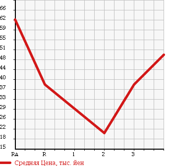 Аукционная статистика: График изменения цены TOYOTA Тойота  ESTIMA EMINA Эстима Эмина  1998 в зависимости от аукционных оценок