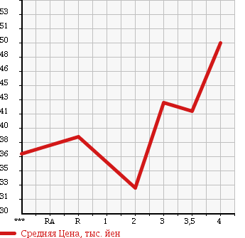 Аукционная статистика: График изменения цены TOYOTA Тойота  ESTIMA EMINA Эстима Эмина  1999 в зависимости от аукционных оценок