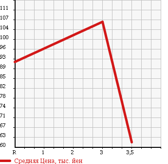 Аукционная статистика: График изменения цены TOYOTA Тойота  ESTIMA Эстима  2000 2360 ACR30W в зависимости от аукционных оценок