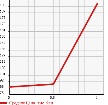 Аукционная статистика: График изменения цены TOYOTA Тойота  ESTIMA Эстима  2003 2360 ACR30W в зависимости от аукционных оценок