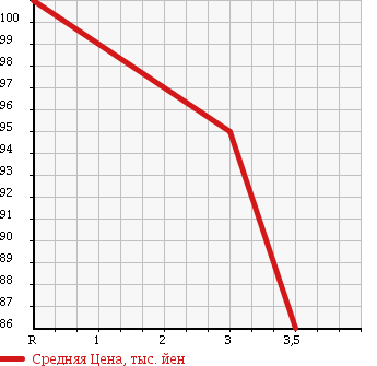 Аукционная статистика: График изменения цены TOYOTA Тойота  ESTIMA Эстима  2004 2360 ACR30W в зависимости от аукционных оценок