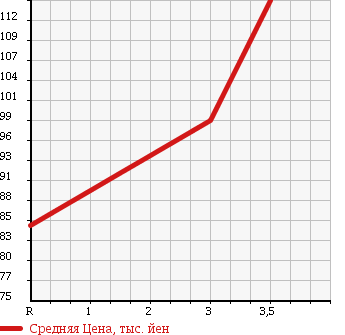 Аукционная статистика: График изменения цены TOYOTA Тойота  ESTIMA Эстима  2005 2360 ACR30W в зависимости от аукционных оценок