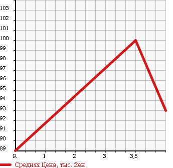 Аукционная статистика: График изменения цены TOYOTA Тойота  ESTIMA Эстима  2001 2360 ACR30W AERAS в зависимости от аукционных оценок