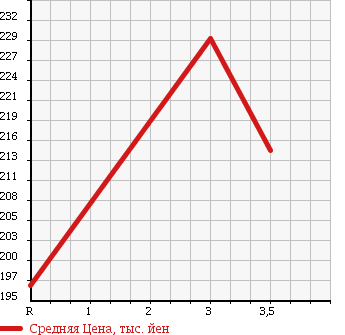 Аукционная статистика: График изменения цены TOYOTA Тойота  ESTIMA Эстима  2009 2360 ACR50W в зависимости от аукционных оценок