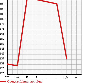 Аукционная статистика: График изменения цены TOYOTA Тойота  ESTIMA Эстима  2006 2360 ACR50W AERAS в зависимости от аукционных оценок
