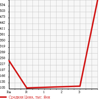 Аукционная статистика: График изменения цены TOYOTA Тойота  ESTIMA Эстима  2007 2360 ACR50W AERAS G EDITION в зависимости от аукционных оценок