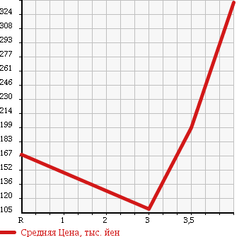 Аукционная статистика: График изменения цены TOYOTA Тойота  ESTIMA Эстима  2006 2360 ACR50W G в зависимости от аукционных оценок