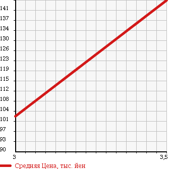 Аукционная статистика: График изменения цены TOYOTA Тойота  ESTIMA Эстима  2006 2360 ACR55W в зависимости от аукционных оценок