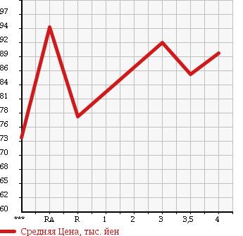 Аукционная статистика: График изменения цены TOYOTA Тойота  ESTIMA Эстима  2005 2400 ACR30W в зависимости от аукционных оценок