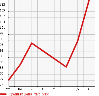 Аукционная статистика: График изменения цены TOYOTA Тойота  ESTIMA Эстима  2004 2400 ACR30W AERAS в зависимости от аукционных оценок