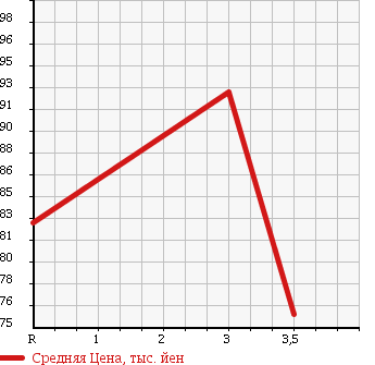 Аукционная статистика: График изменения цены TOYOTA Тойота  ESTIMA Эстима  2001 2400 ACR30W AERAS 7 PERSON в зависимости от аукционных оценок