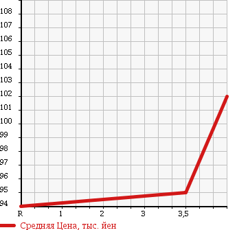 Аукционная статистика: График изменения цены TOYOTA Тойота  ESTIMA Эстима  2002 2400 ACR30W AERAS 7 PERSON в зависимости от аукционных оценок