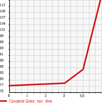 Аукционная статистика: График изменения цены TOYOTA Тойота  ESTIMA Эстима  2003 2400 ACR30W AERAS 7 PERSON в зависимости от аукционных оценок