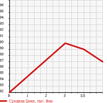 Аукционная статистика: График изменения цены TOYOTA Тойота  ESTIMA Эстима  2001 2400 ACR30W AERAS 8 PERSON в зависимости от аукционных оценок