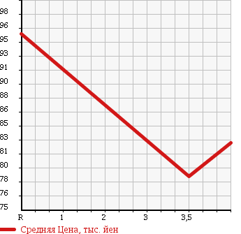 Аукционная статистика: График изменения цены TOYOTA Тойота  ESTIMA Эстима  2002 2400 ACR30W AERAS 8 PERSON в зависимости от аукционных оценок