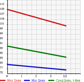 Аукционная статистика: График изменения цены TOYOTA Тойота  ESTIMA Эстима  2003 2400 ACR30W AERAS 8 PERSON в зависимости от аукционных оценок