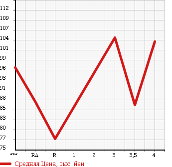 Аукционная статистика: График изменения цены TOYOTA Тойота  ESTIMA Эстима  2002 2400 ACR30W AERAS G EDITION в зависимости от аукционных оценок