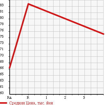 Аукционная статистика: График изменения цены TOYOTA Тойота  ESTIMA Эстима  2003 2400 ACR30W AERAS G EDITION NAVIGATION SPEC в зависимости от аукционных оценок