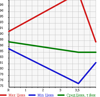 Аукционная статистика: График изменения цены TOYOTA Тойота  ESTIMA Эстима  2004 2400 ACR30W AERAS G-ED в зависимости от аукционных оценок