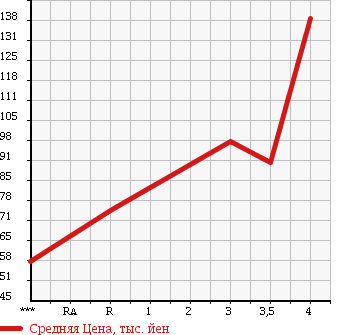 Аукционная статистика: График изменения цены TOYOTA Тойота  ESTIMA Эстима  2004 2400 ACR30W AERAS PREMIUM в зависимости от аукционных оценок