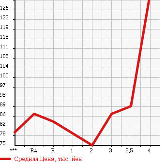 Аукционная статистика: График изменения цены TOYOTA Тойота  ESTIMA Эстима  2005 2400 ACR30W AERAS PREMIUM в зависимости от аукционных оценок