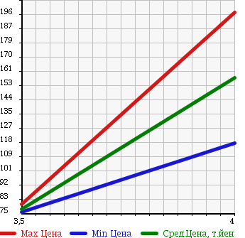 Аукционная статистика: График изменения цены TOYOTA Тойота  ESTIMA Эстима  2005 2400 ACR30W AERAS PREMIUM 7 PERSON в зависимости от аукционных оценок